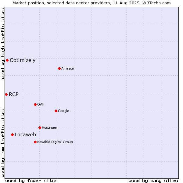 Market position of Locaweb vs. Optimizely vs. RCP