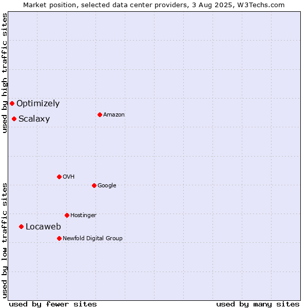 Market position of Locaweb vs. Scalaxy vs. Optimizely