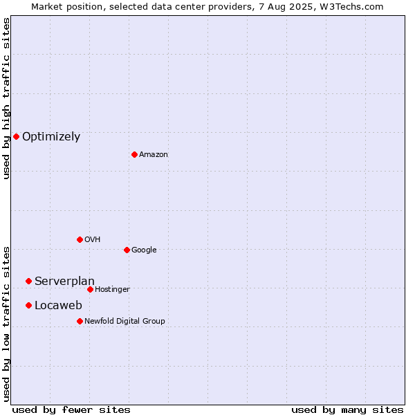 Market position of Locaweb vs. Serverplan vs. Optimizely
