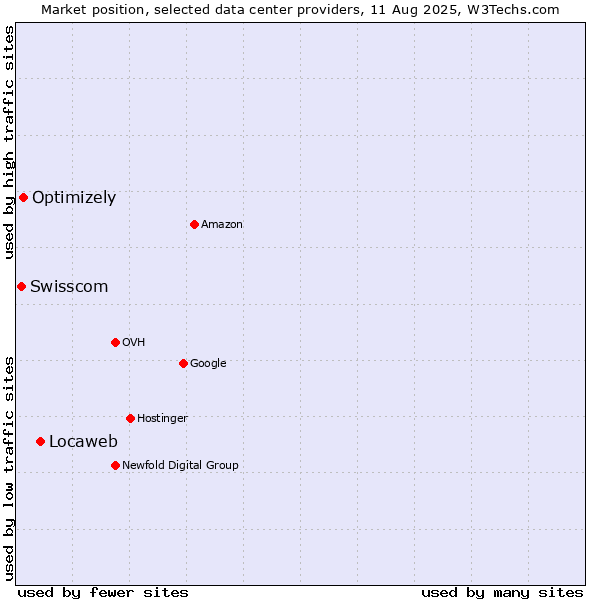 Market position of Locaweb vs. Optimizely vs. Swisscom