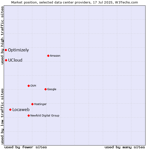 Market position of Locaweb vs. UCloud vs. Optimizely