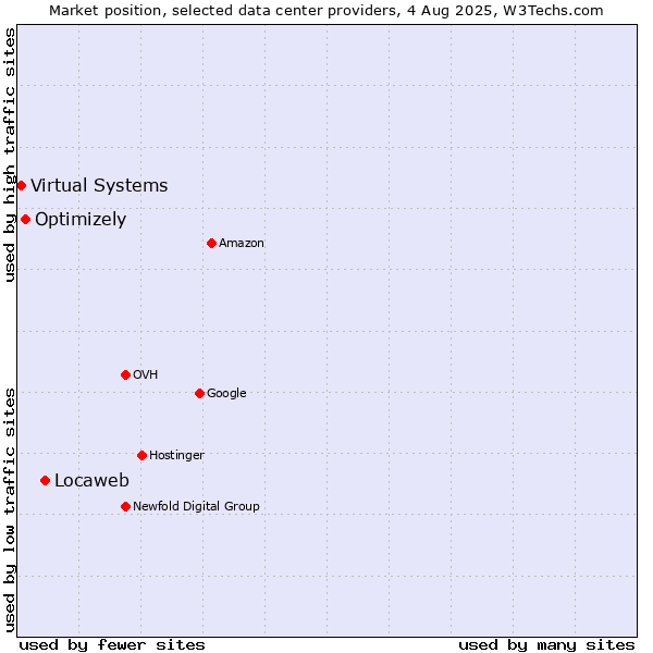 Market position of Locaweb vs. Optimizely vs. Virtual Systems