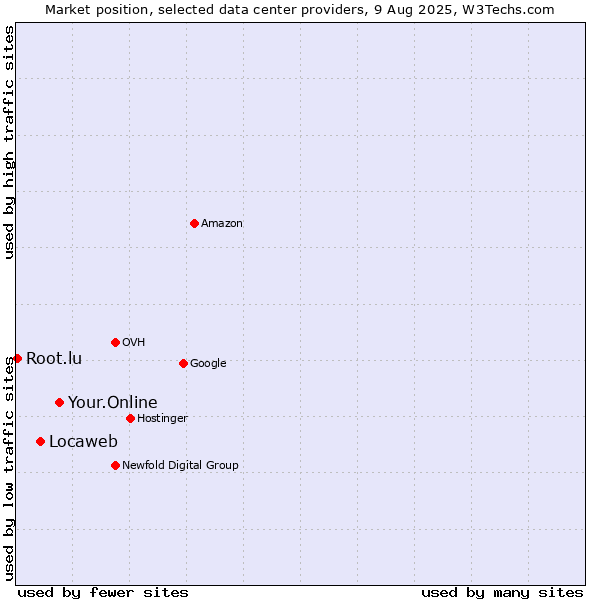Market position of Your.Online vs. Locaweb vs. Root.lu