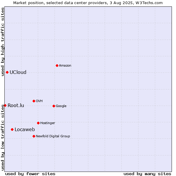 Market position of Locaweb vs. UCloud vs. Root.lu