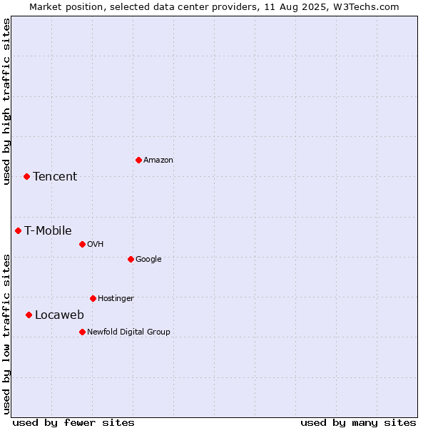 Market position of Locaweb vs. Tencent vs. T-Mobile