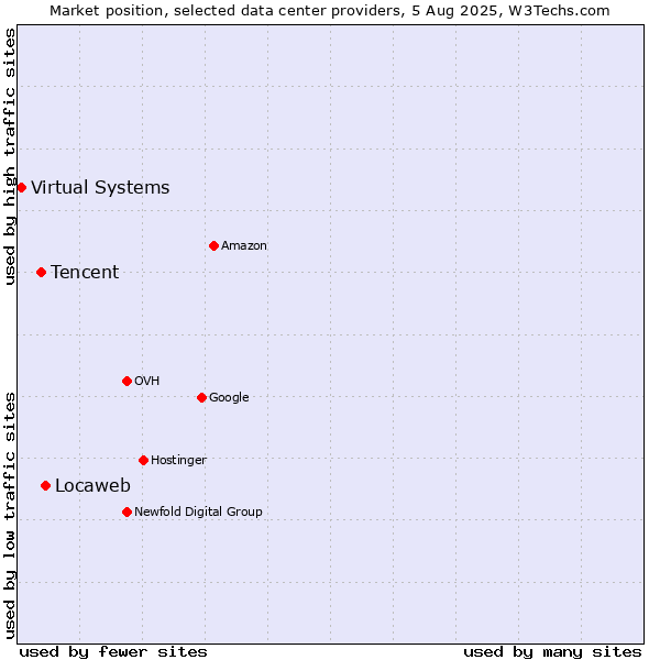 Market position of Locaweb vs. Tencent vs. Virtual Systems