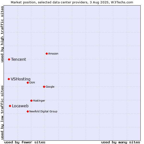 Market position of Locaweb vs. Tencent vs. VSHosting