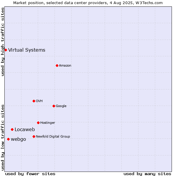 Market position of Locaweb vs. webgo vs. Virtual Systems