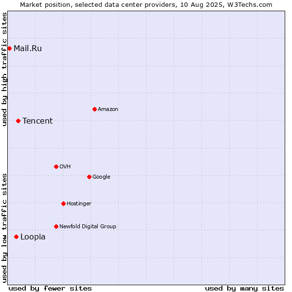 Market position of Tencent vs. Loopia vs. Mail.Ru