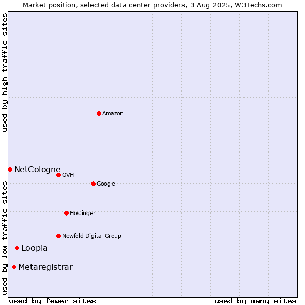 Market position of Loopia vs. Metaregistrar vs. NetCologne