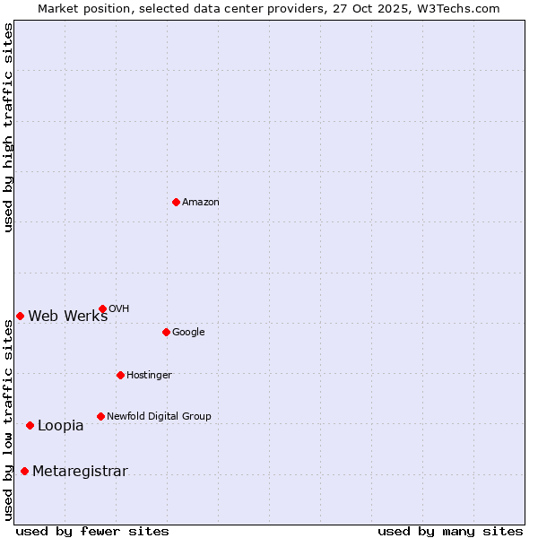 Market position of Loopia vs. Metaregistrar vs. Web Werks