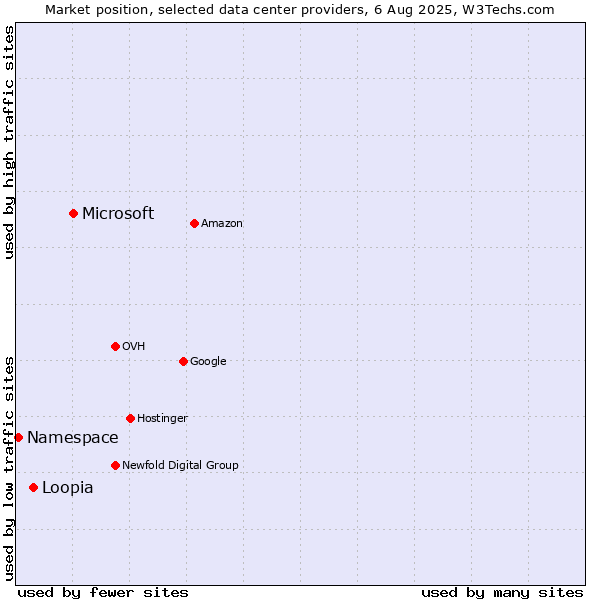 Market position of Microsoft vs. Loopia vs. Namespace