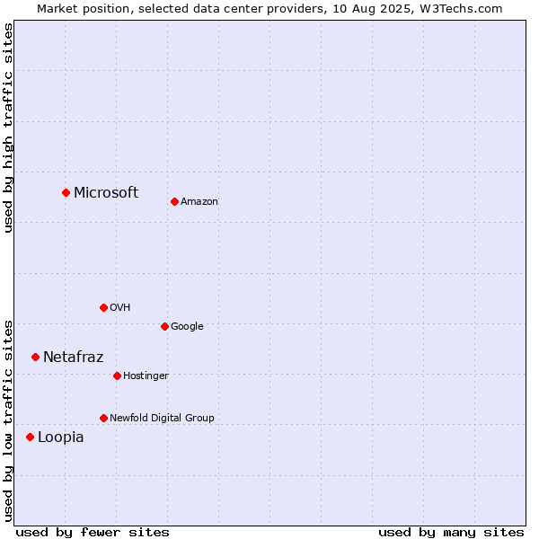 Market position of Microsoft vs. Netafraz vs. Loopia