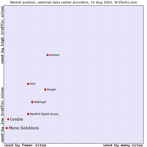 Market position of Loopia vs. Mono Solutions