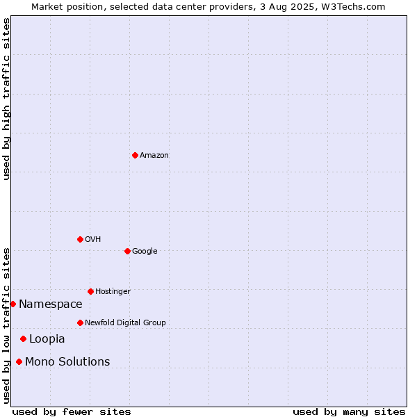 Market position of Loopia vs. Mono Solutions vs. Namespace