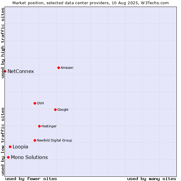 Market position of Loopia vs. Mono Solutions vs. NetConnex