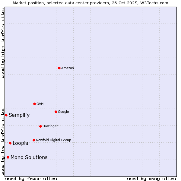 Market position of Loopia vs. Mono Solutions vs. Semplify