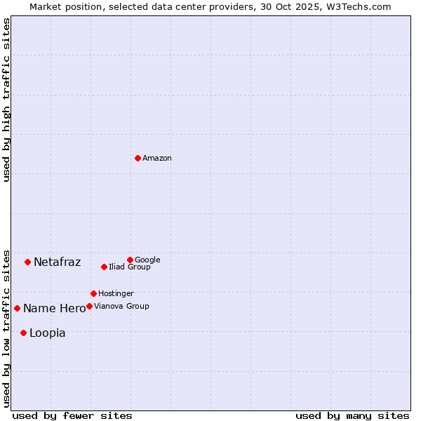 Market position of Netafraz vs. Loopia vs. Name Hero