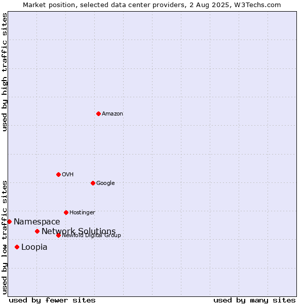 Market position of Network Solutions vs. Loopia vs. Namespace