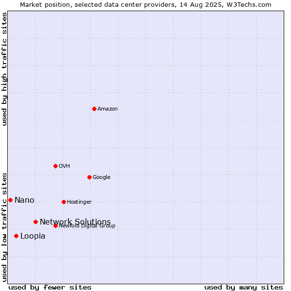 Market position of Network Solutions vs. Loopia vs. Nano