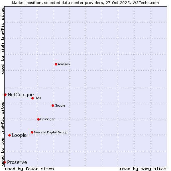 Market position of Loopia vs. NetCologne vs. Proserve