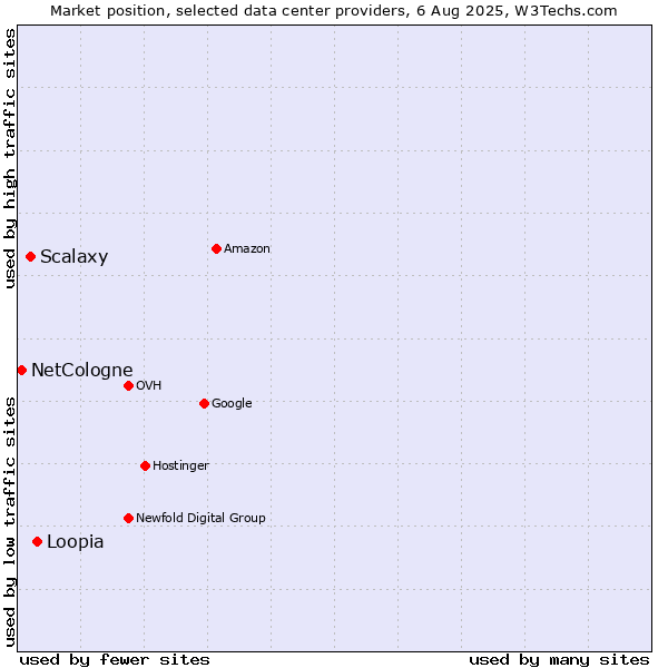 Market position of Loopia vs. Scalaxy vs. NetCologne