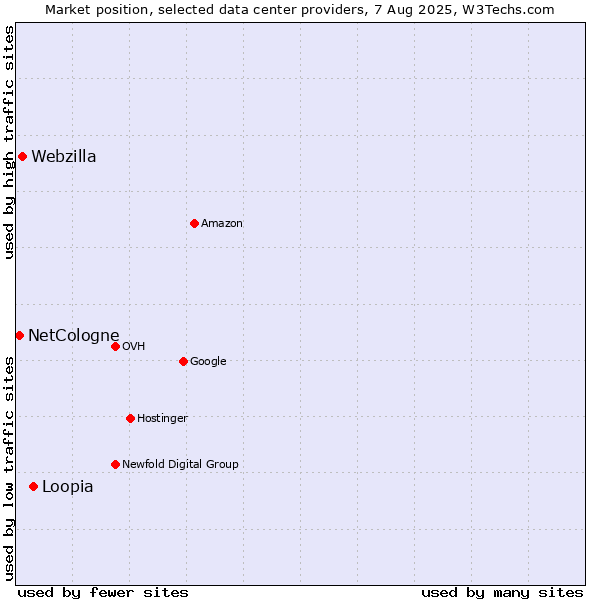 Market position of Loopia vs. Webzilla vs. NetCologne