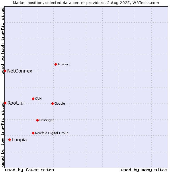 Market position of Loopia vs. Root.lu vs. NetConnex