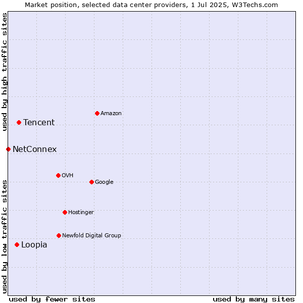 Market position of Tencent vs. Loopia vs. NetConnex