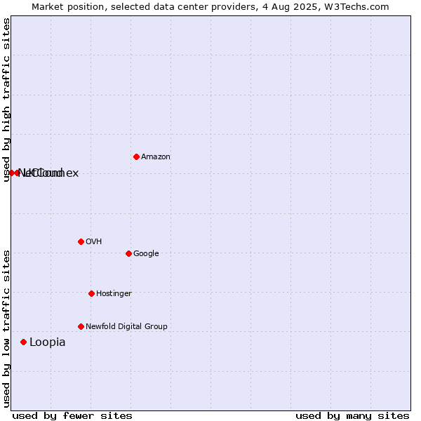 Market position of Loopia vs. UCloud vs. NetConnex