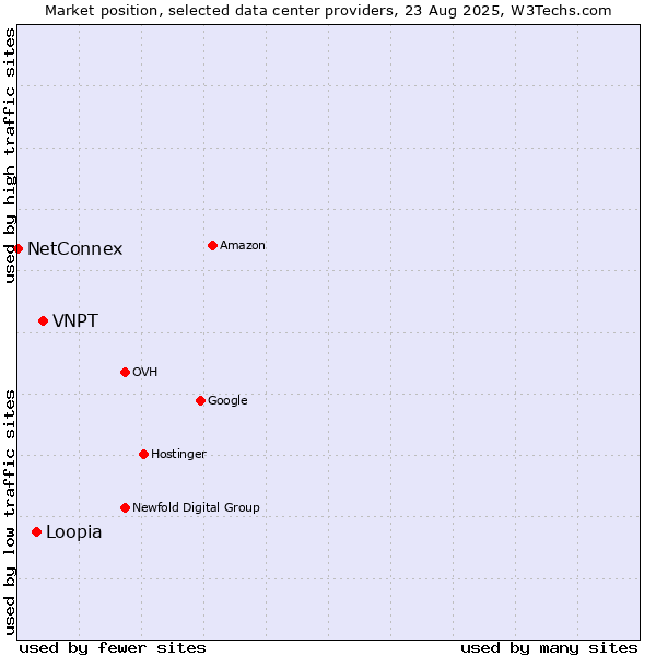 Market position of VNPT vs. Loopia vs. NetConnex