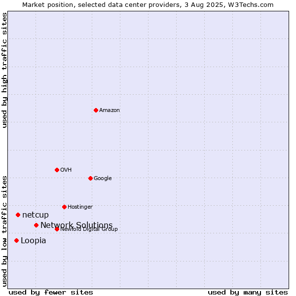 Market position of Network Solutions vs. netcup vs. Loopia
