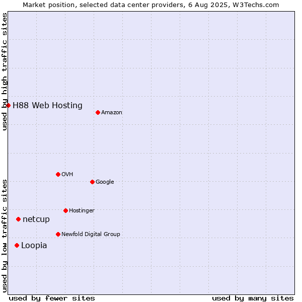 Market position of netcup vs. Loopia vs. H88 Web Hosting