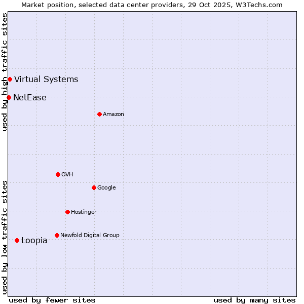 Market position of Loopia vs. Virtual Systems vs. NetEase