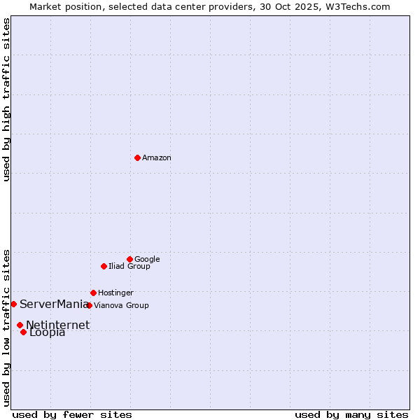 Market position of Loopia vs. Netinternet vs. ServerMania