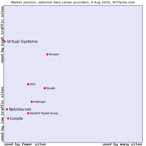 Market position of Loopia vs. Netinternet vs. Virtual Systems