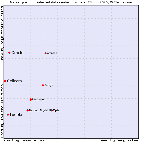 Market position of Oracle vs. Loopia vs. Cellcom