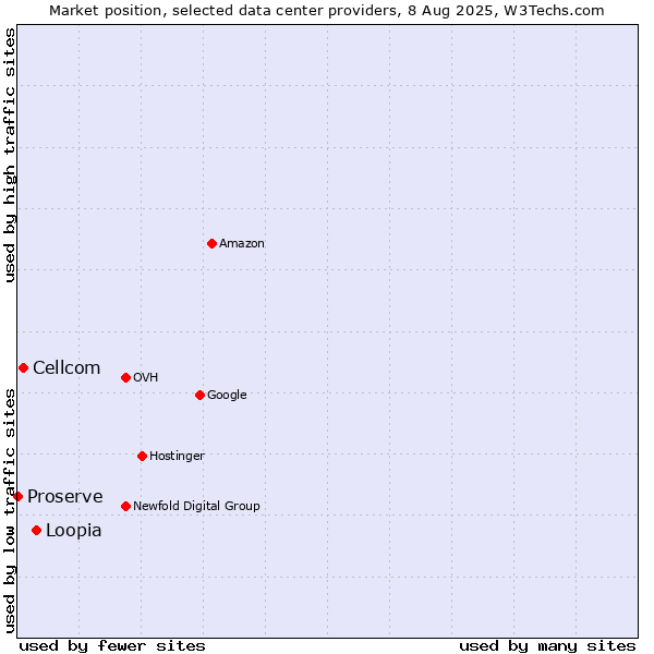 Market position of Loopia vs. Cellcom vs. Proserve