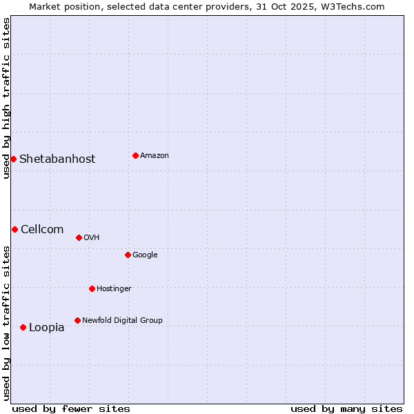 Market position of Loopia vs. Cellcom vs. Shetabanhost