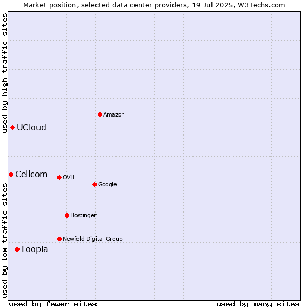 Market position of Loopia vs. UCloud vs. Cellcom