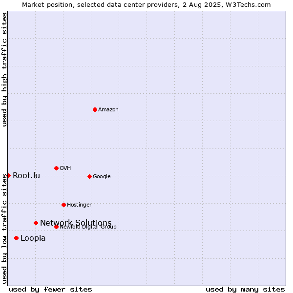 Market position of Network Solutions vs. Loopia vs. Root.lu