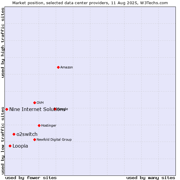 Market position of o2switch vs. Loopia vs. Nine Internet Solutions