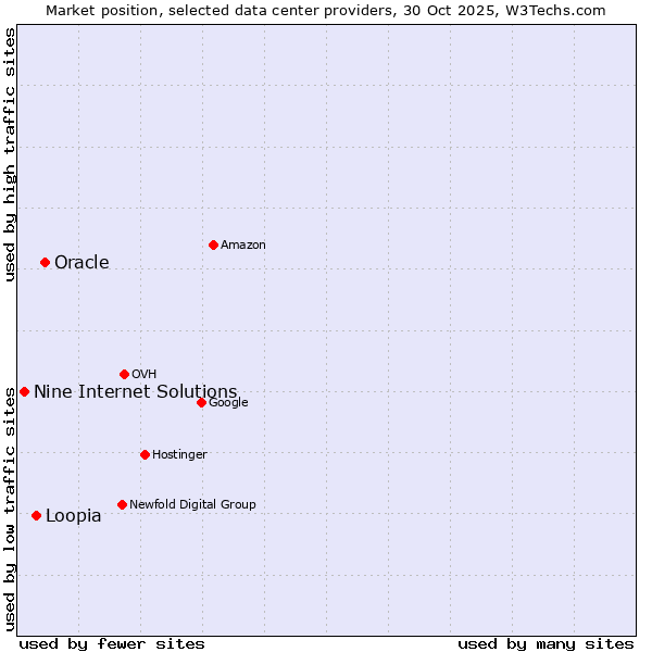Market position of Oracle vs. Loopia vs. Nine Internet Solutions