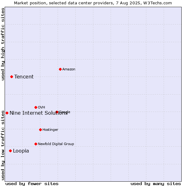 Market position of Tencent vs. Loopia vs. Nine Internet Solutions