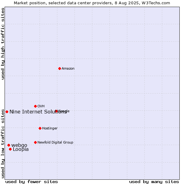 Market position of Loopia vs. webgo vs. Nine Internet Solutions