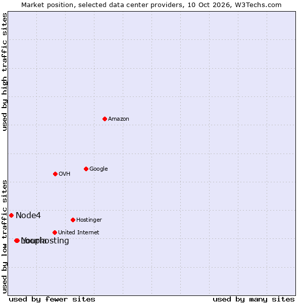 Market position of Yourhosting vs. Loopia vs. Node4