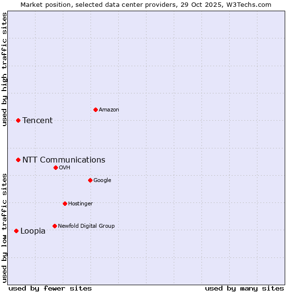 Market position of NTT Communications vs. Tencent vs. Loopia