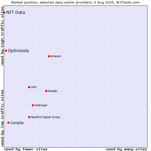 Market position of Loopia vs. Optimizely vs. NTT Data