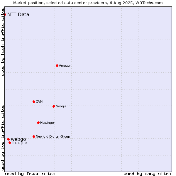 Market position of Loopia vs. webgo vs. NTT Data