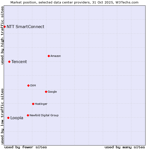 Market position of Tencent vs. Loopia vs. NTT SmartConnect